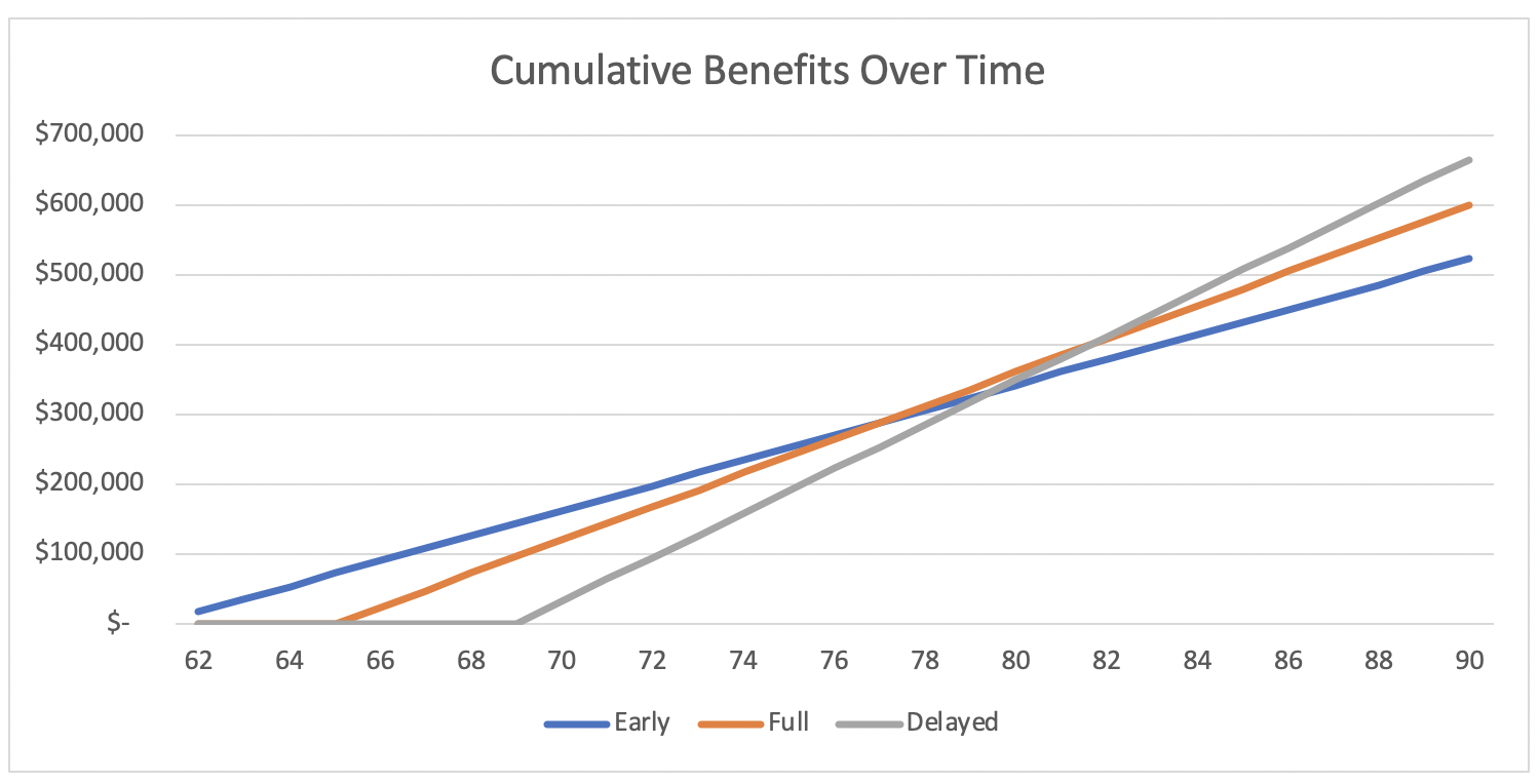 Social Security Retirement Benefits: How And When Should You File?